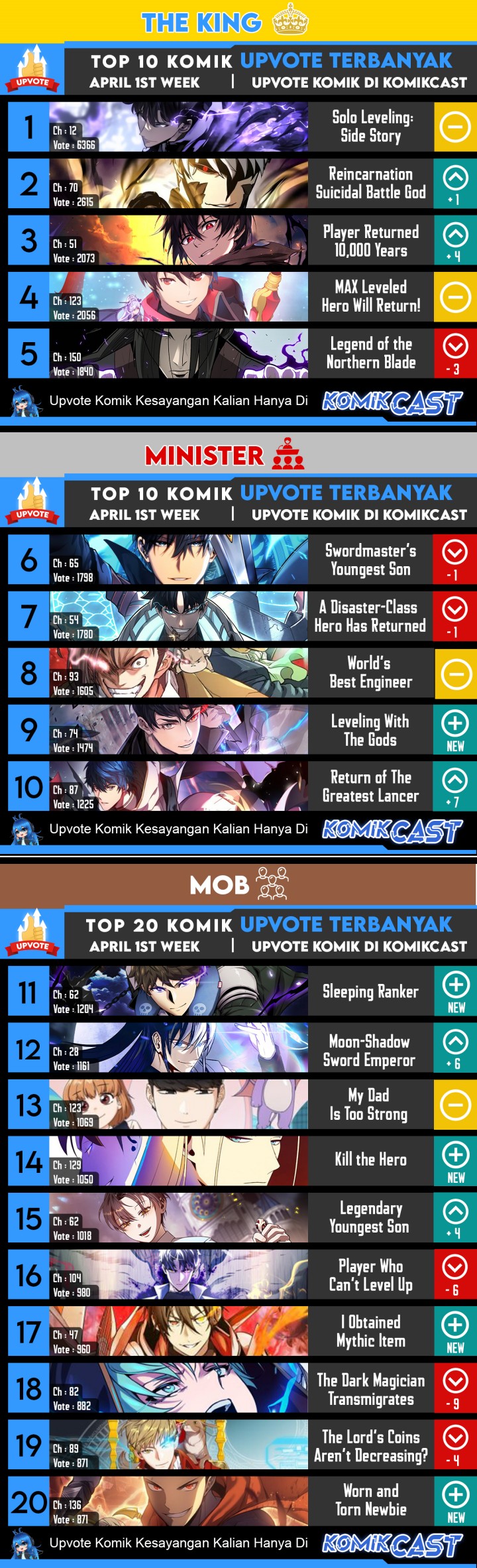 The MAX leveled hero will return! Chapter 125 Gambar 70
